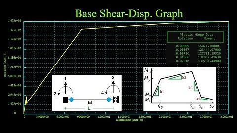 Modeling Beam Pushover Analysis With Plastic Hinge Displacement Control in C++
