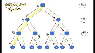 شرح وحل مثال MiniMax search algorithm