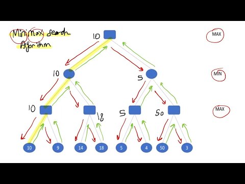 شرح وحل مثال MiniMax Search Algorithm