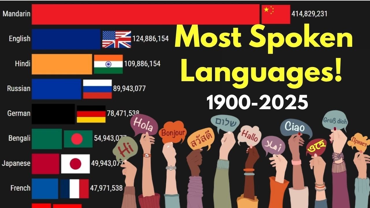 Top 10 Most Spoken Languages by Native Speakers - 125 Years in 5 Minutes!