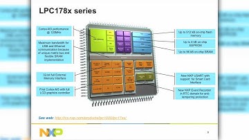Designing LCD Applications with NXP Cortex-M Products