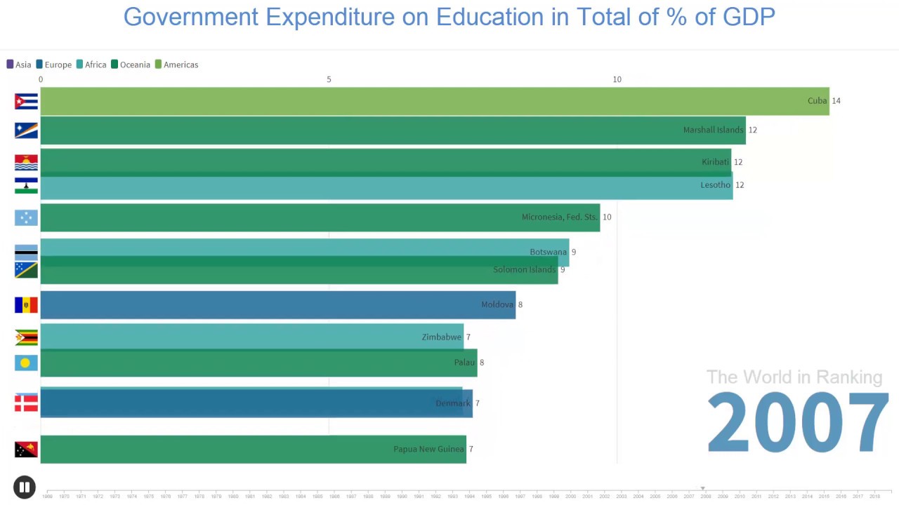 Government Expenditure on Education in Total of Percentage of GDP - YouTube