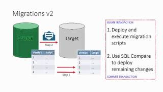 How deploying databases with Red Gate 'migrations v2' works