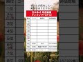 【TOP10】新NISAで買ってみたい時価総額の大きい企業TOP10#資産運用 #資産形成 #お金 #日本株 #shorts