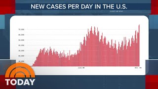 US Sets Record High With More Than 79,000 New Coronavirus Cases In 1 Day | TODAY