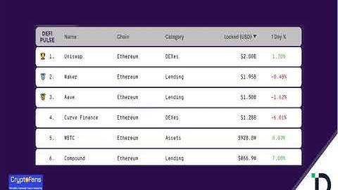 Uniswap Crosses $2b in Total Value Locked Amidst uni Yield Farming