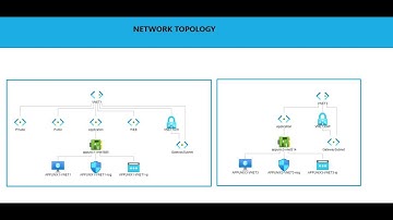 AZ-700 | Microsoft I Azure VNET To VNET Azure Peering  VPN Gateway PART 4