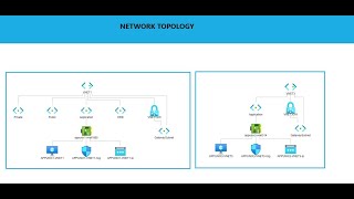 AZ-700 | Microsoft I Azure VNET To VNET Azure Peering  VPN Gateway PART 4