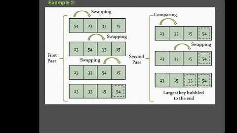 Bubble sort algorithm By Anil Kumar Sharma