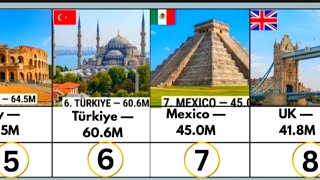 Top Most Visited Countries (Extended List) 🌍✈️ | World Tourism Ranking