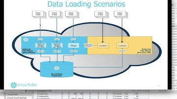 How to integrate ETL tools with Snowflake