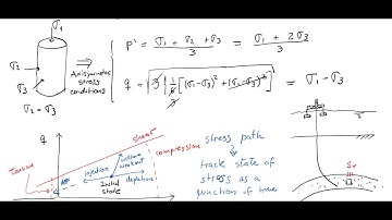 L04 Stress invariants, isotropic and deviatoric stress components, stress path