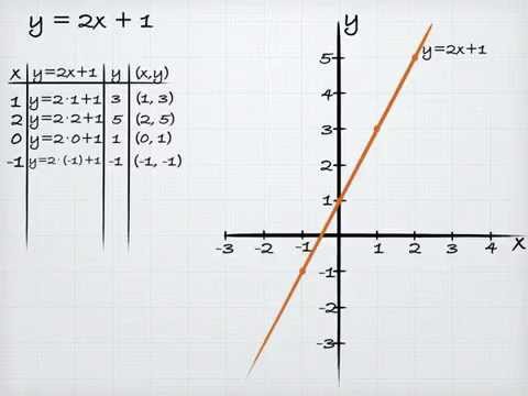 Video: Hvordan finner du gjennomsnittet på en graf?
