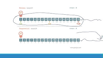 Searching, Efficiency and Heuristic Algorithms