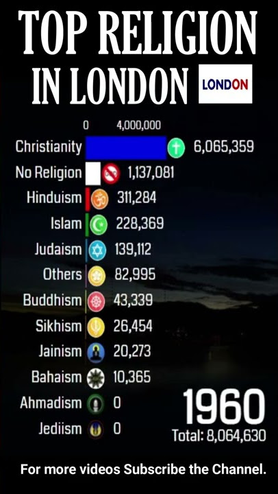 Top Religion in London (England's Capital) 1900 - 2022 (Population wise) | #Shorts