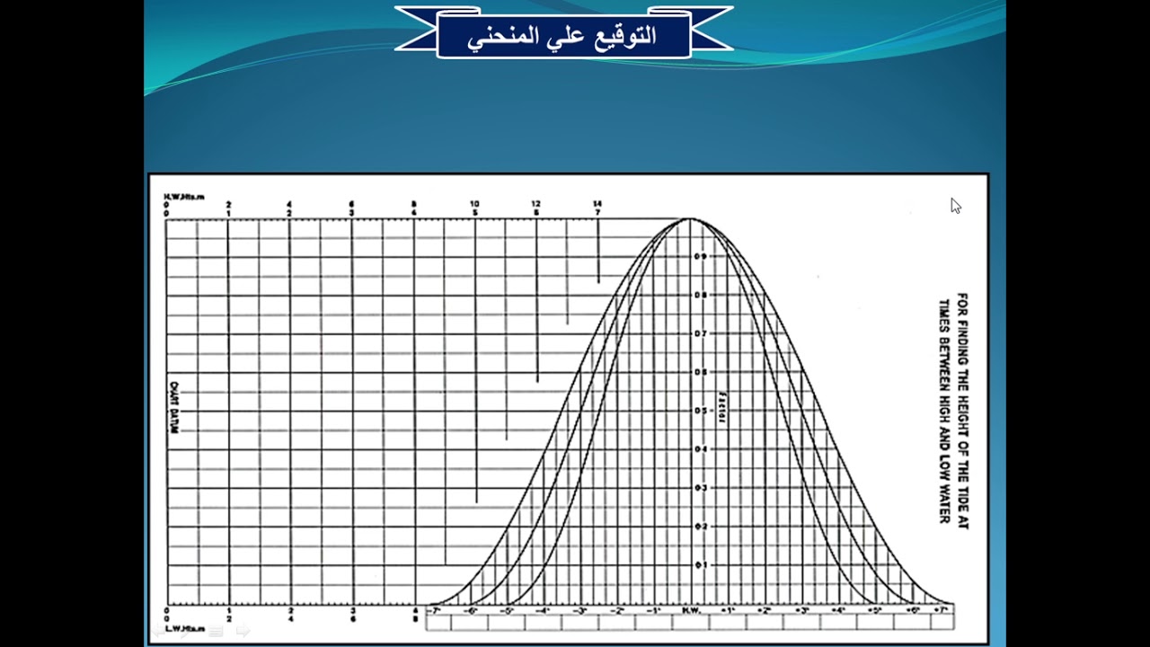 التنبؤ بارتفاع المد - 1.1.2.11.4