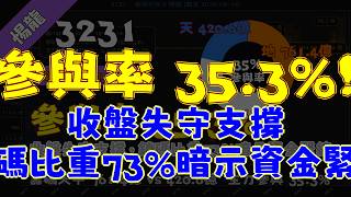 3231 緯創 (完整版): 跌幅近2%，成本上移10%暗藏風險 (老司機吐槽篇)