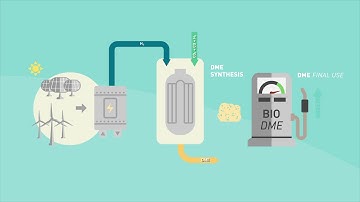 H2020 FLEDGED project – Flexible DME production from biomass with Sorption-Enhanced processes