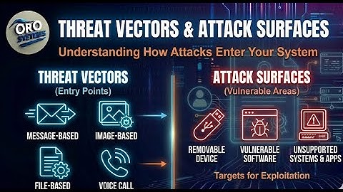 Common threat vectors and attack surfaces —CompTIA Security+ SYO-701—2.2.1