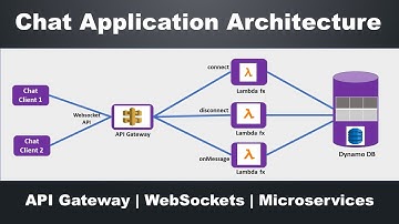 Chat Application Architecture | AWS | API Gateway | WebSockets | Microservices | System Design
