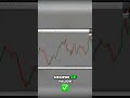 Error Fatal en Trading: No Valides Impulsos y Retrocesos #shorts