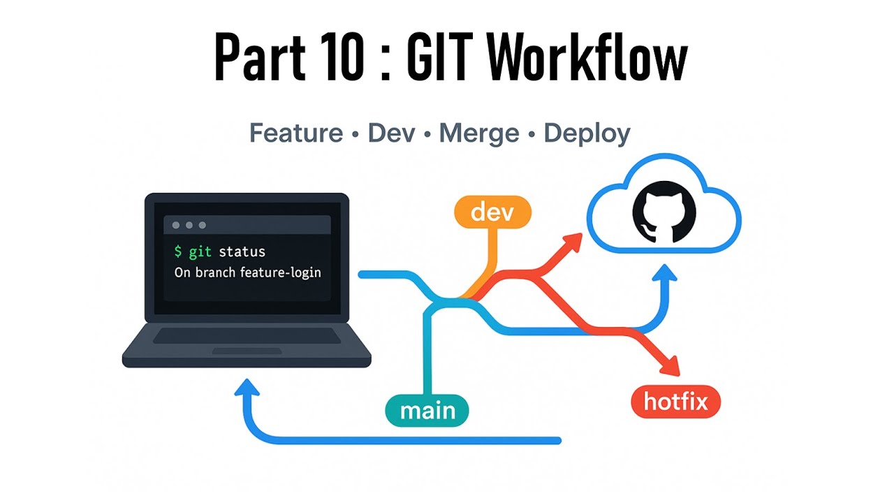 Automating Deployments with GitHub Actions | Git Workflow | Part 10 ...