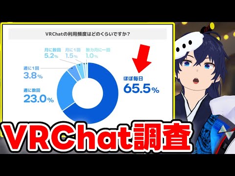 【調査】65%以上のVRChatユーザーがほぼ毎日ログイしてるらしい【なでしこ大和】