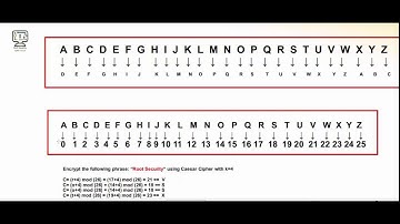 كورس علم التشفير: الدرس 1 (خوارزمية القيصر)