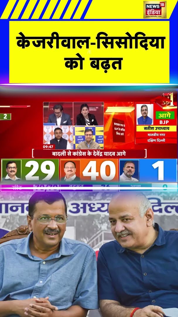 केजरीवाल-सिसोदिया को बढ़त | Breaking News | Delhi Assembly Election Result