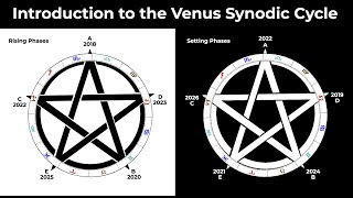 Introduction to the Venus Synodic Cycle