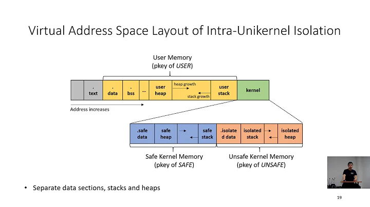 Renforcez la sécurité des applications avec l'isolement mémoire dans l'unikernel restreint