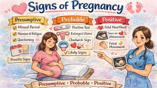 Signs of Pregnancy Explained | Presumptive, Probable, Positive | NCLEX Must-Know…