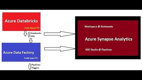Azure Data Engineer with Big Data Analytics, One Real time Project | End to End Implementation