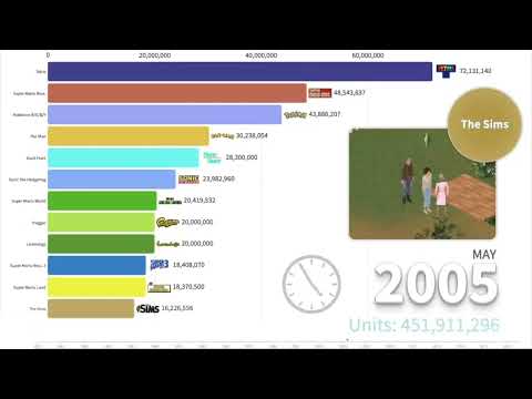 Best Selling Video Games 1979-2020