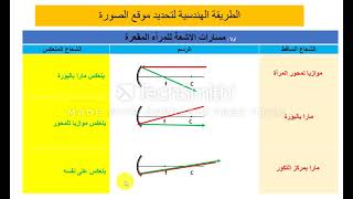 الطريقة الهندسية لتحديد موقع الصورة | فيزياء | الصف الثالث الثانوي - المنهج السعودي