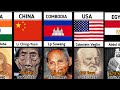 Comparison : OLDEST People in the World History (673 year