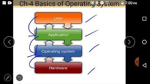 Class IX Computer Application 04-08-2020 By Mr  Praveen Singh Ch-4 Operating System part1