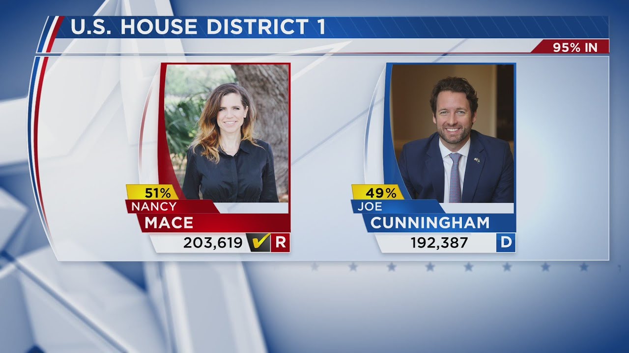 Upset in South Carolina's first congressional district race - YouTube