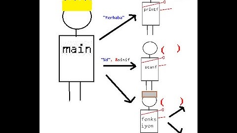 Kolay C Programlama Dersleri 9 - Fonksiyonlara Giriş