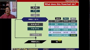 PH 603.1 Programming in C L7 Looping statement. By Fr. Denzil Lobo SJ