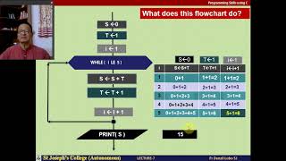 PH 603.1 Programming in C L7 Looping statement. By Fr. Denzil Lobo SJ Net Worth