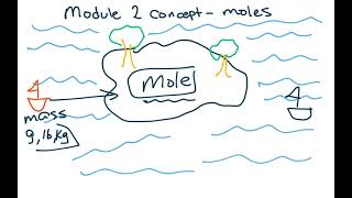 Module 2 Mole Island Introduction Concept Map