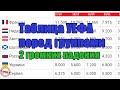 Как выглядит Таблица УЕФА перед группам? Сколько потеряли клубов? Россия лишилась ещё одного места