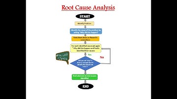 5 Whys Root Cause Analysis | why why analysis | 5 why technique | 5 why training | 5 why template