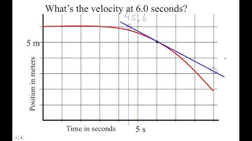 HTPIB02F Position vs Time Tangent Lines Example 2