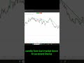 Trendline Psychology + Liquidity Trap 😳 | Know Market DirectionKnow Which Side #stockmarket #smc