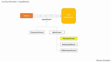 03- Java - Les flux d