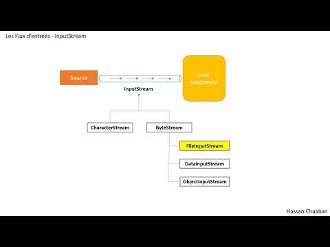 03- Java - Les flux d'entrée (InputStream)