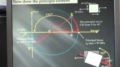 Mohrs Stress Circle (short version)