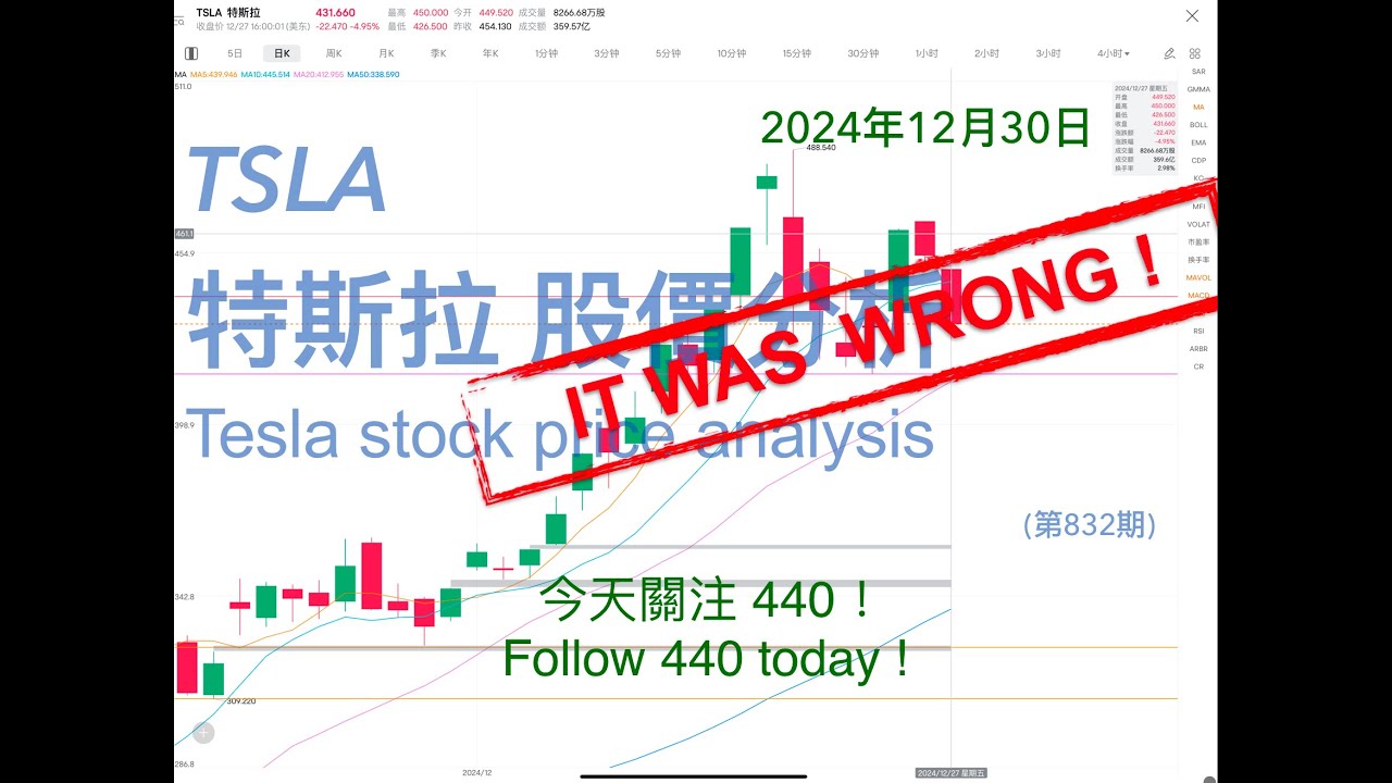 TSLA 特斯拉 股票价格走势的分析 2024年12月30日（第832期） #Tesla #K线技术分析